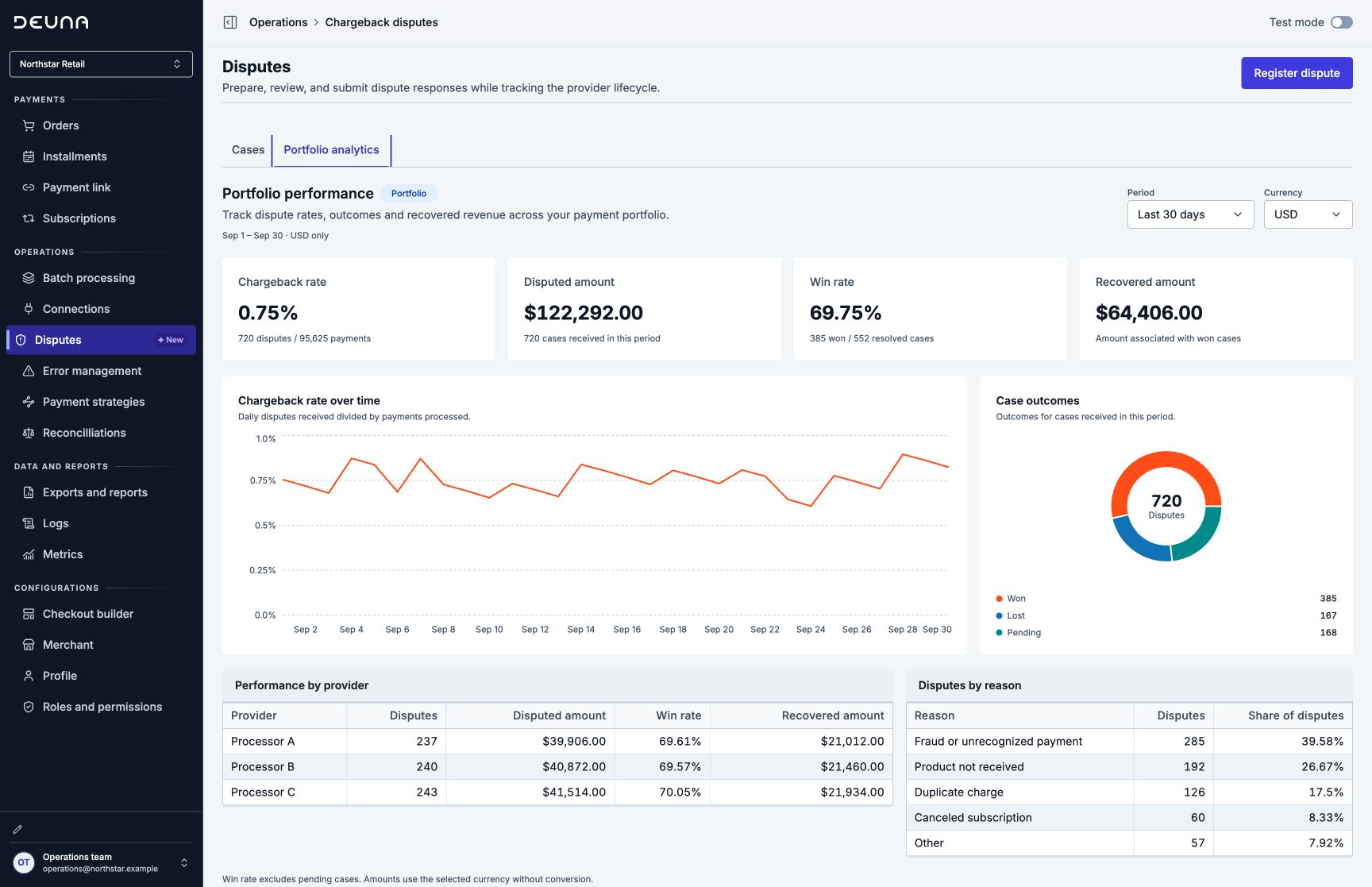Portfolio analytics with chargeback rate, disputed amount, win rate, recovery, and breakdowns