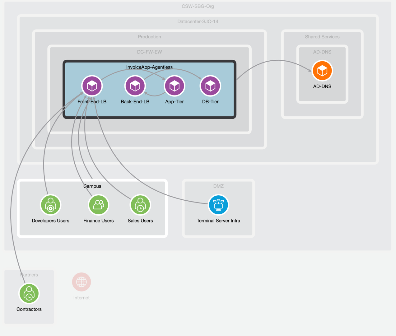 Figure 5: Application Dependencies Discovered by Secure Workload