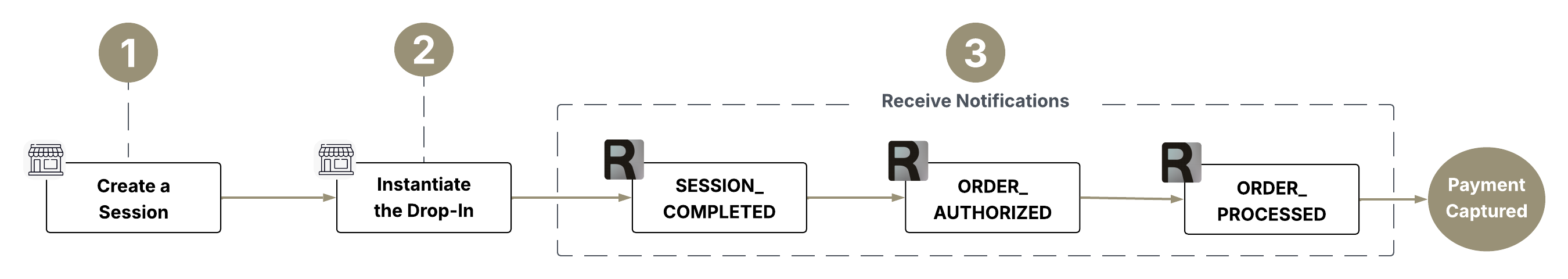 Auto Capture implementation flow