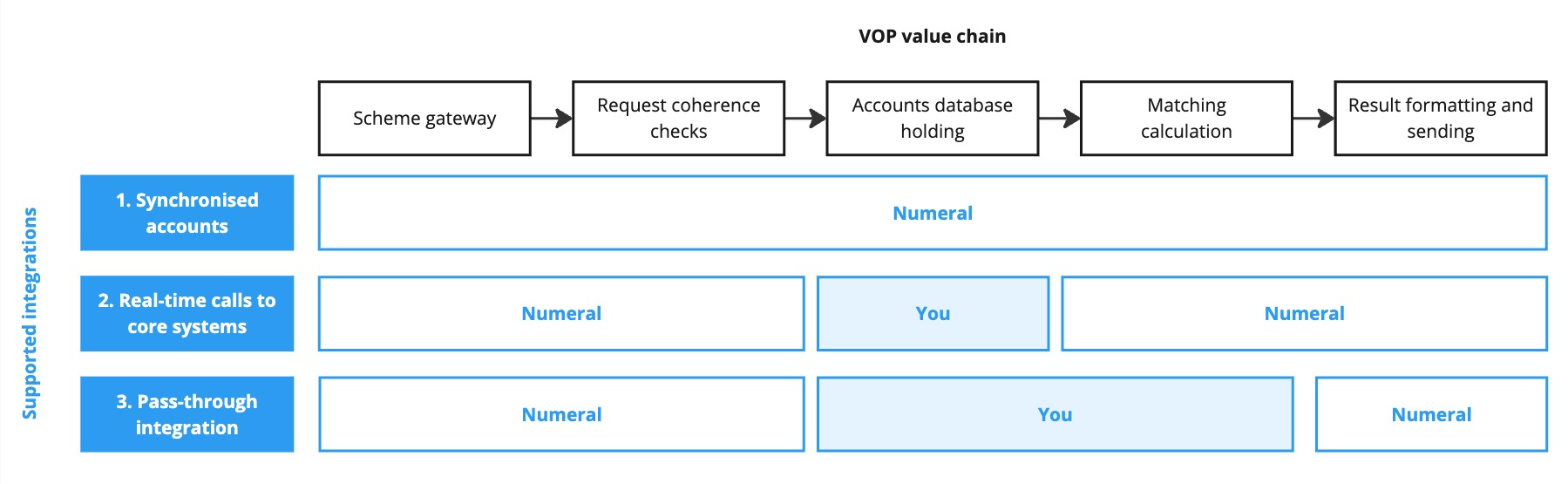 Overview of the supported integration modes for incoming requests