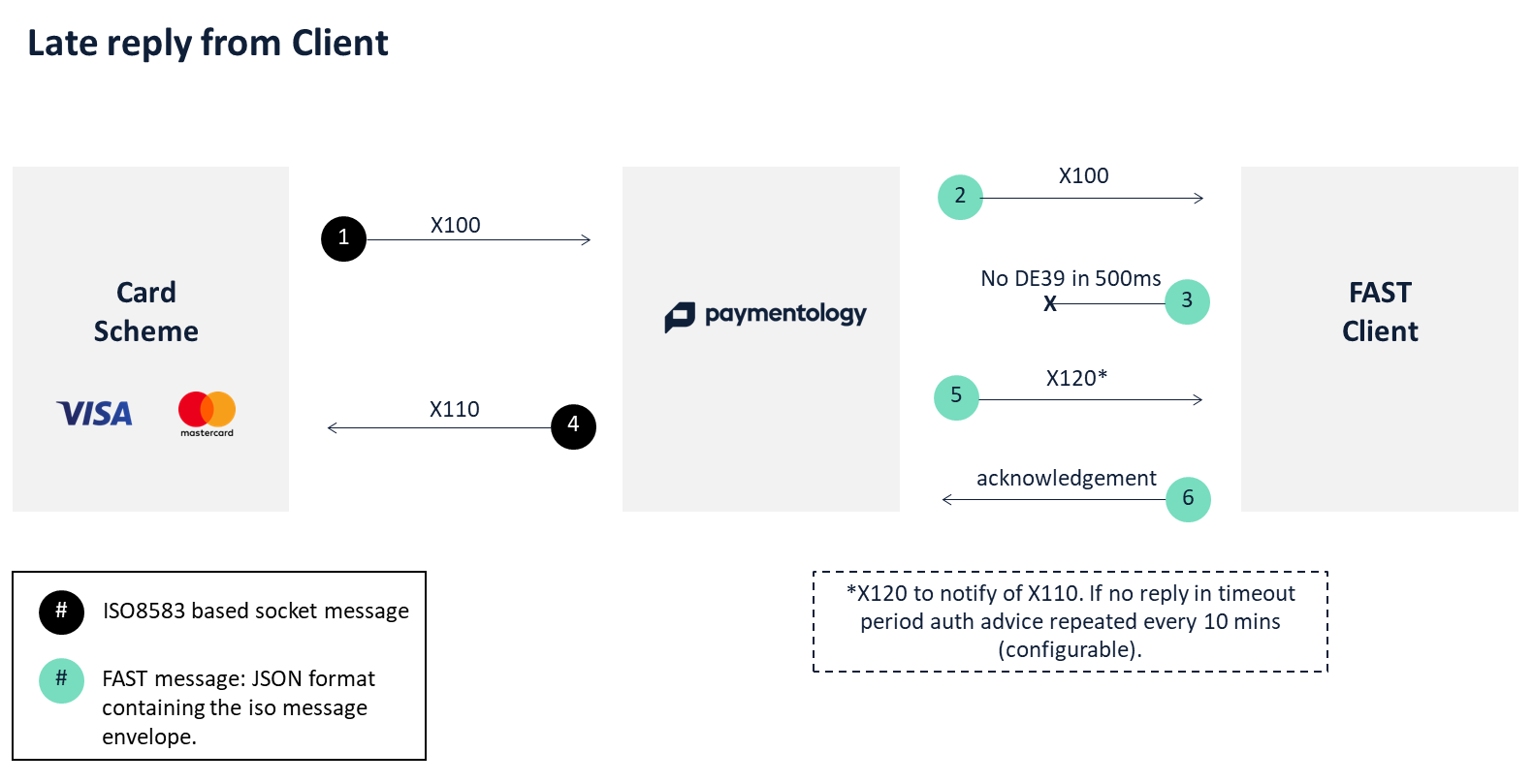 Flow: Late reply from client