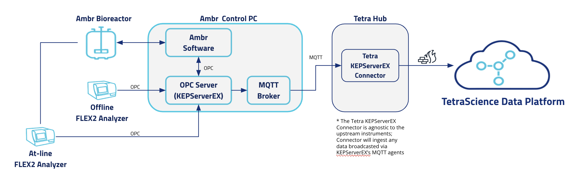 Bioprocessing use case