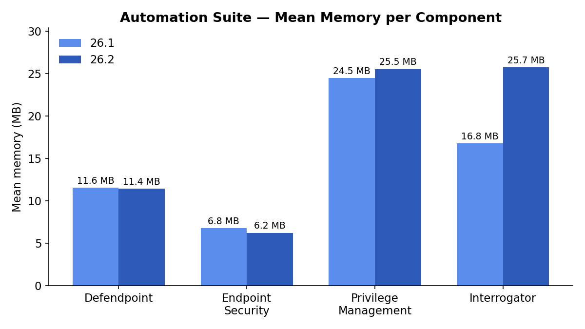 26.1 vs 26.2 bar chart: mean Memory per component — Defendpoint, Endpoint Security, Privilege Mgmt, Interrogator.