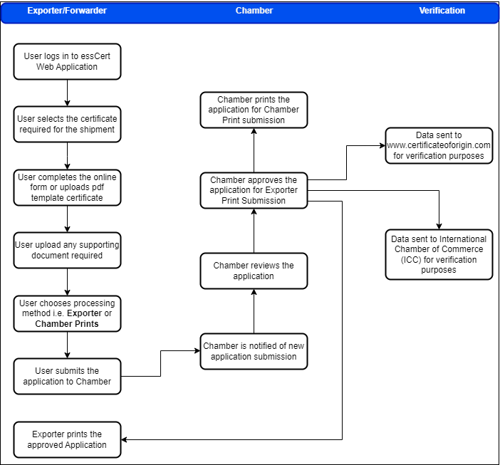 Process flow with the eCO returned to the Exporter / Forwarder