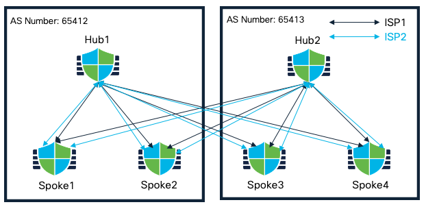 Extended Dual Hub in Different Regions with Spokes (Dual ISP) Topology