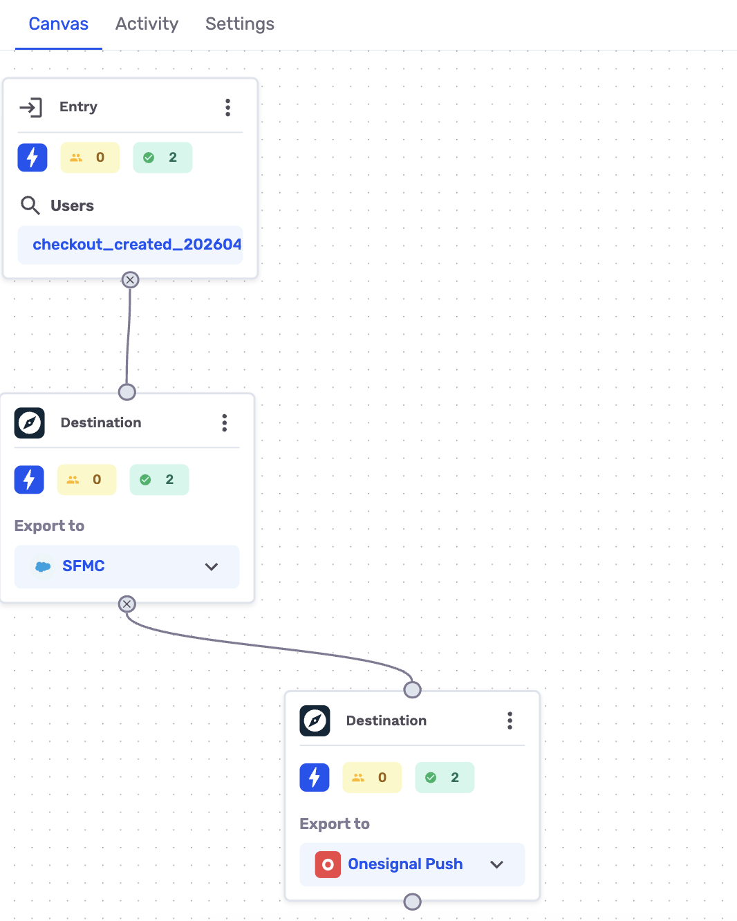 Journey canvas showing a configured OneSignal destination node