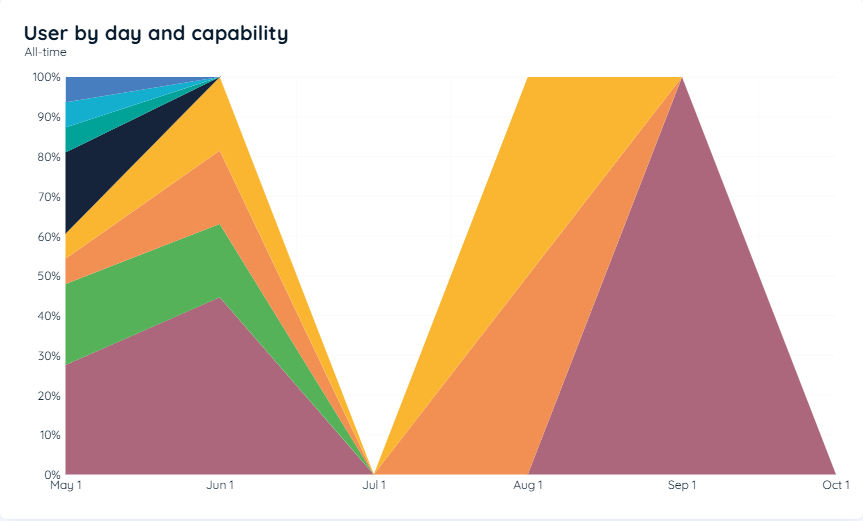 Users By Day and Capability