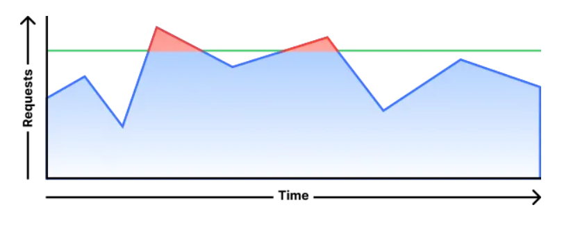 Throttling additional requests