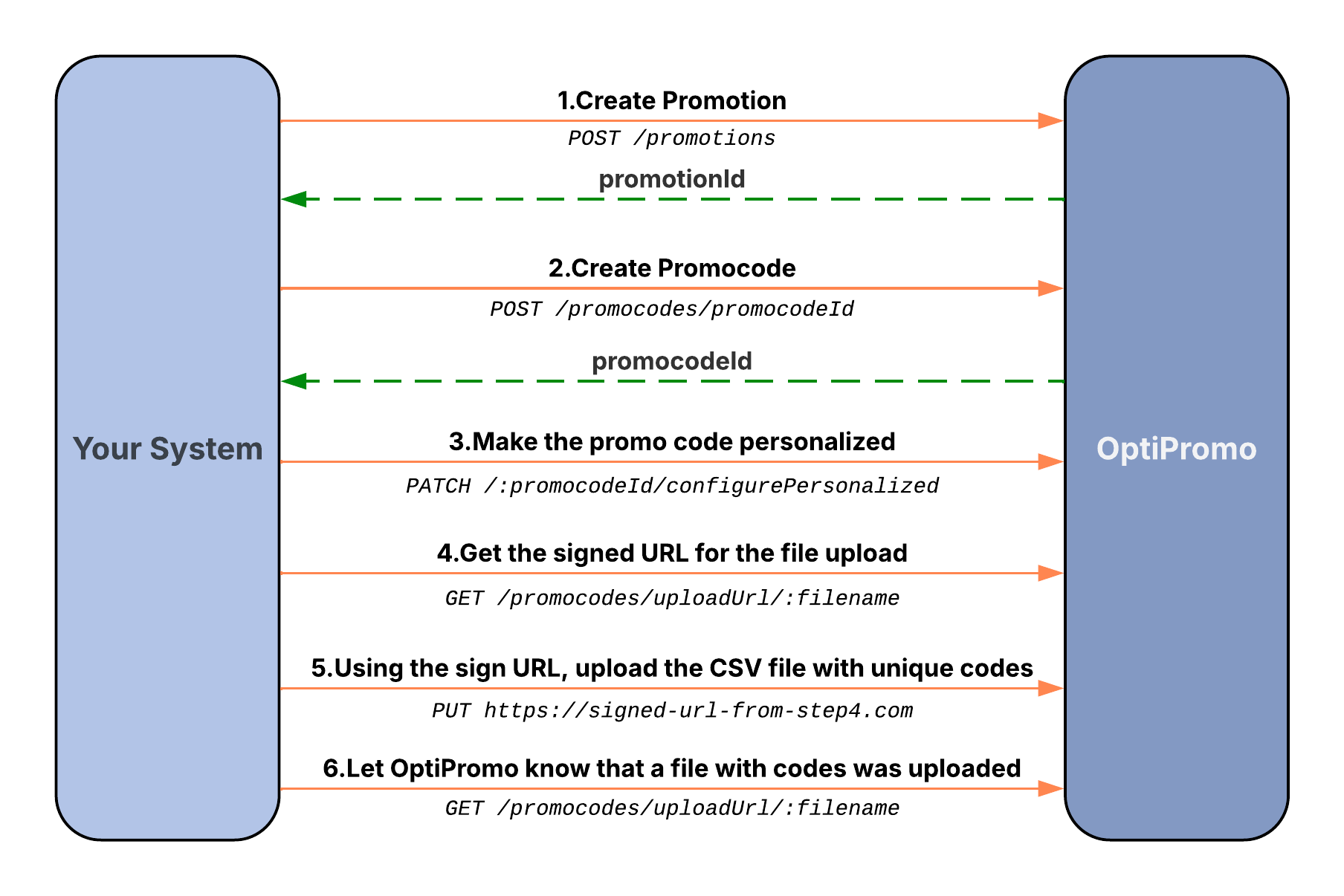 Sequence Diagram for Creating a Promotion with Unique Promo Codes