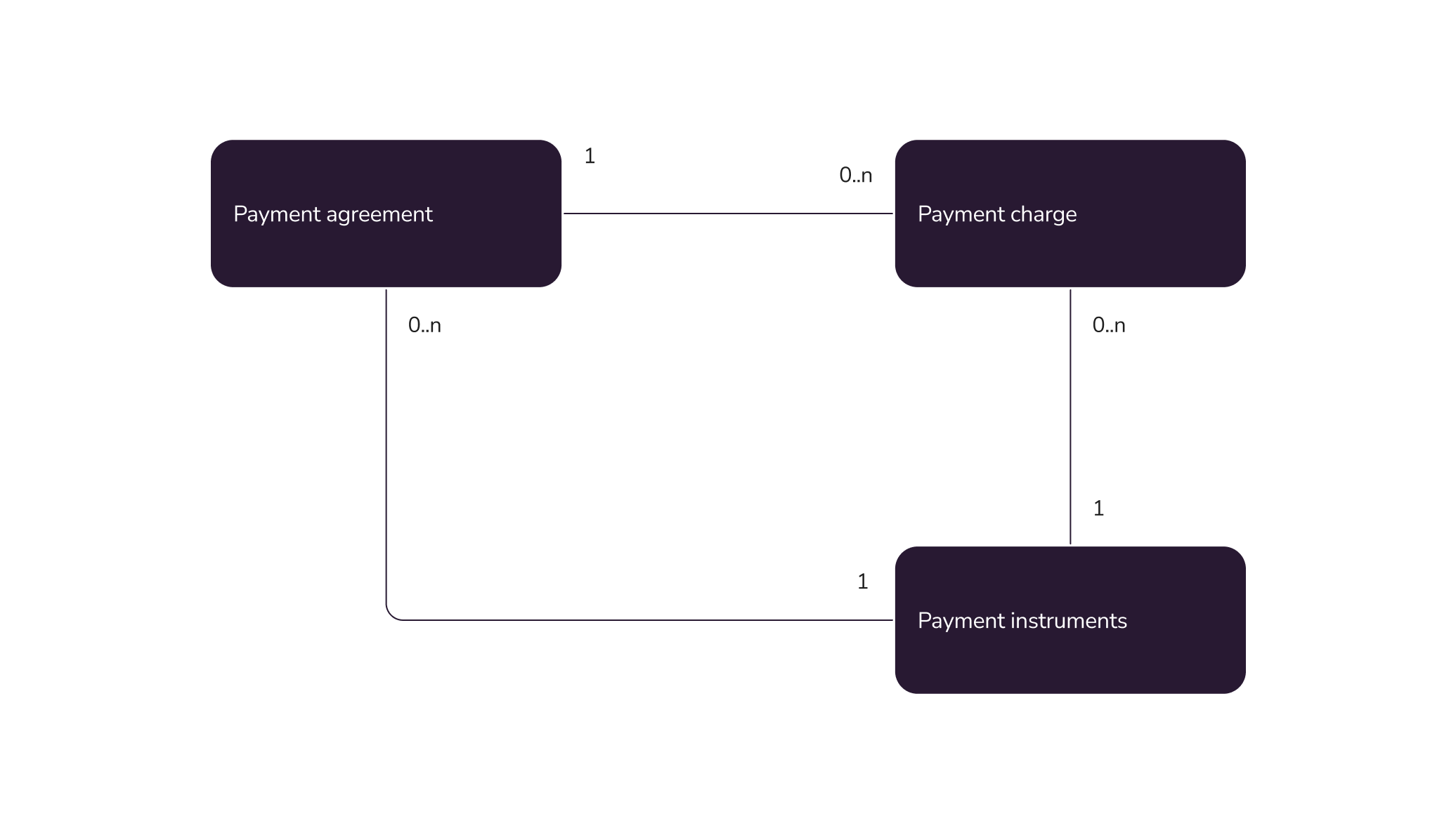 Payment agreements logic