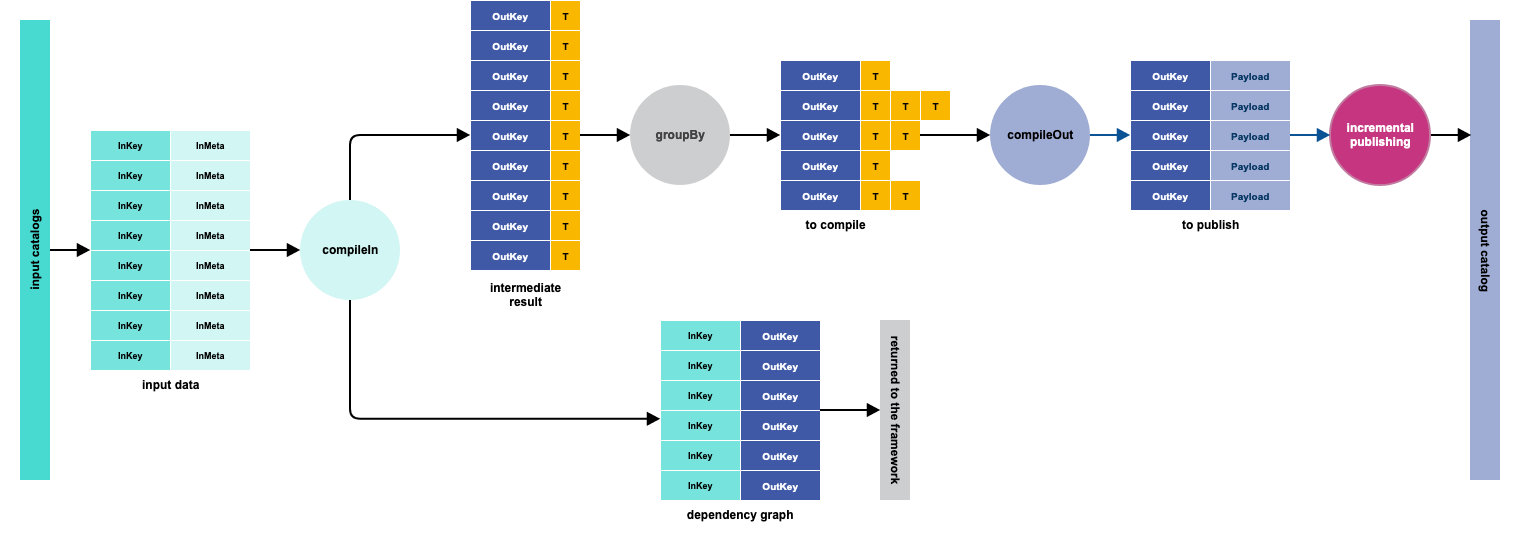 Graphical representation of compilation with DepCompiler