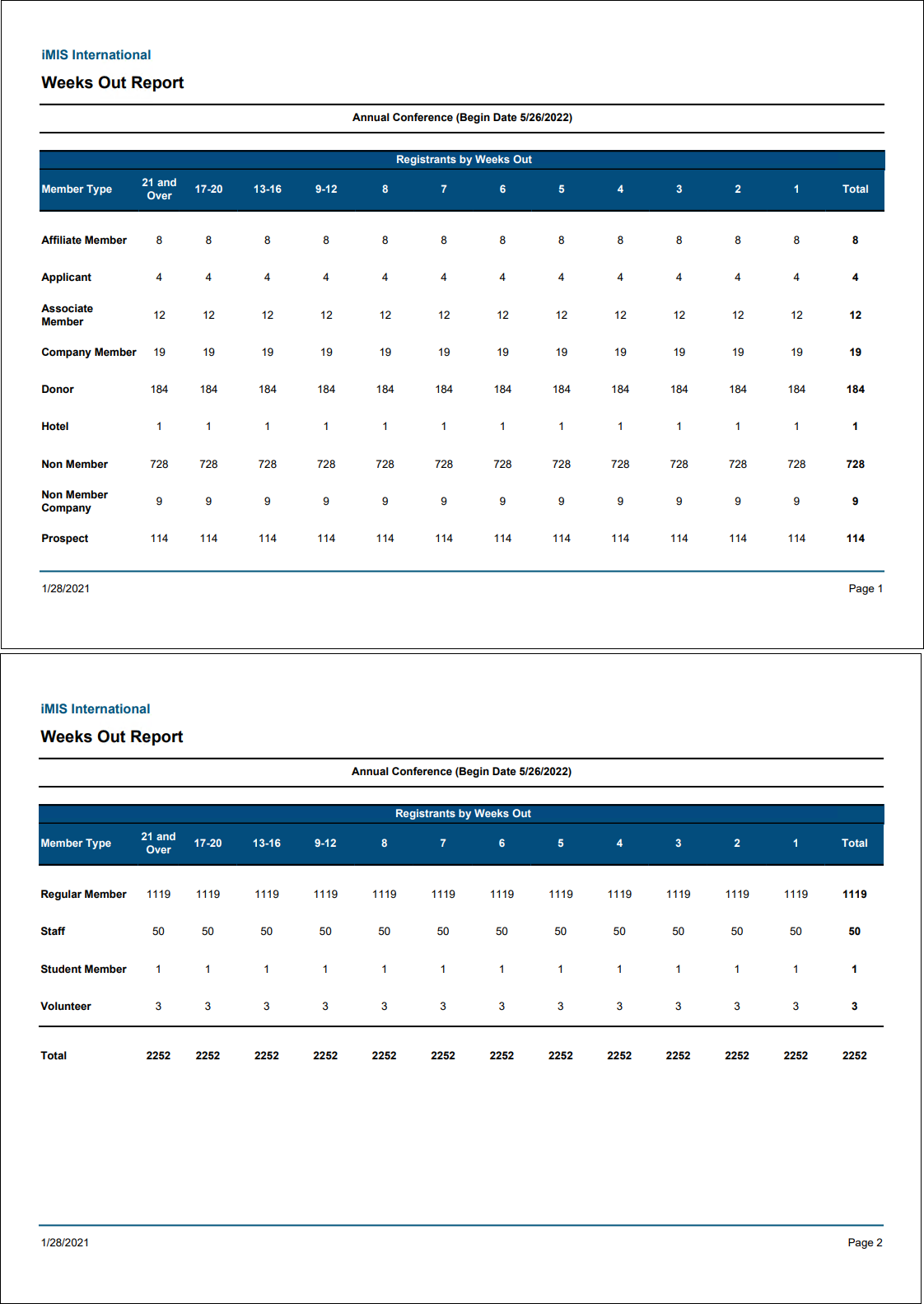 Viewing the Weeks Out report example