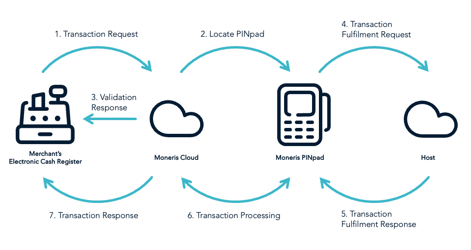 Diagram showcasing the Moneris Go Cloud integration.