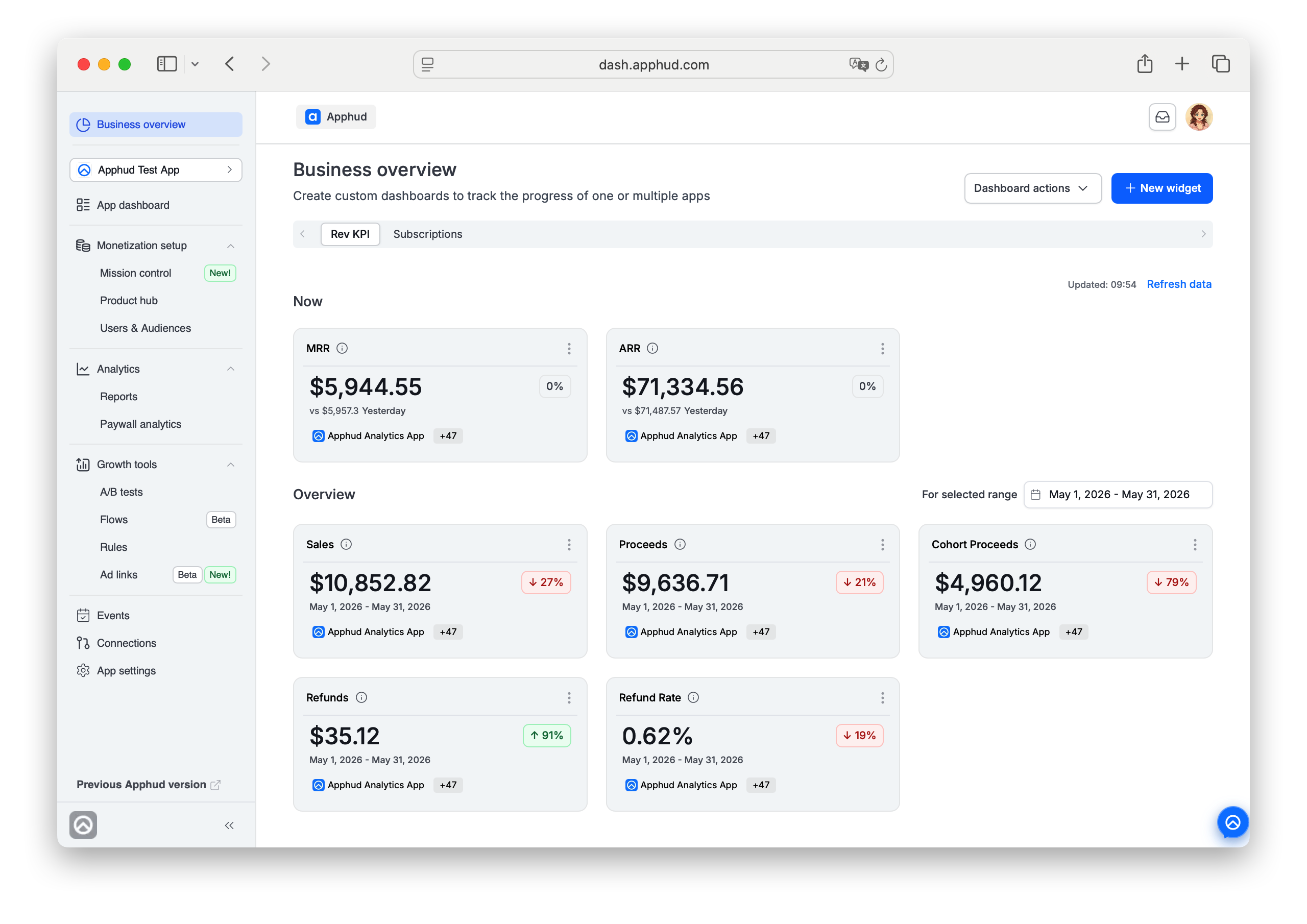 Business Overview - KPIs on company level