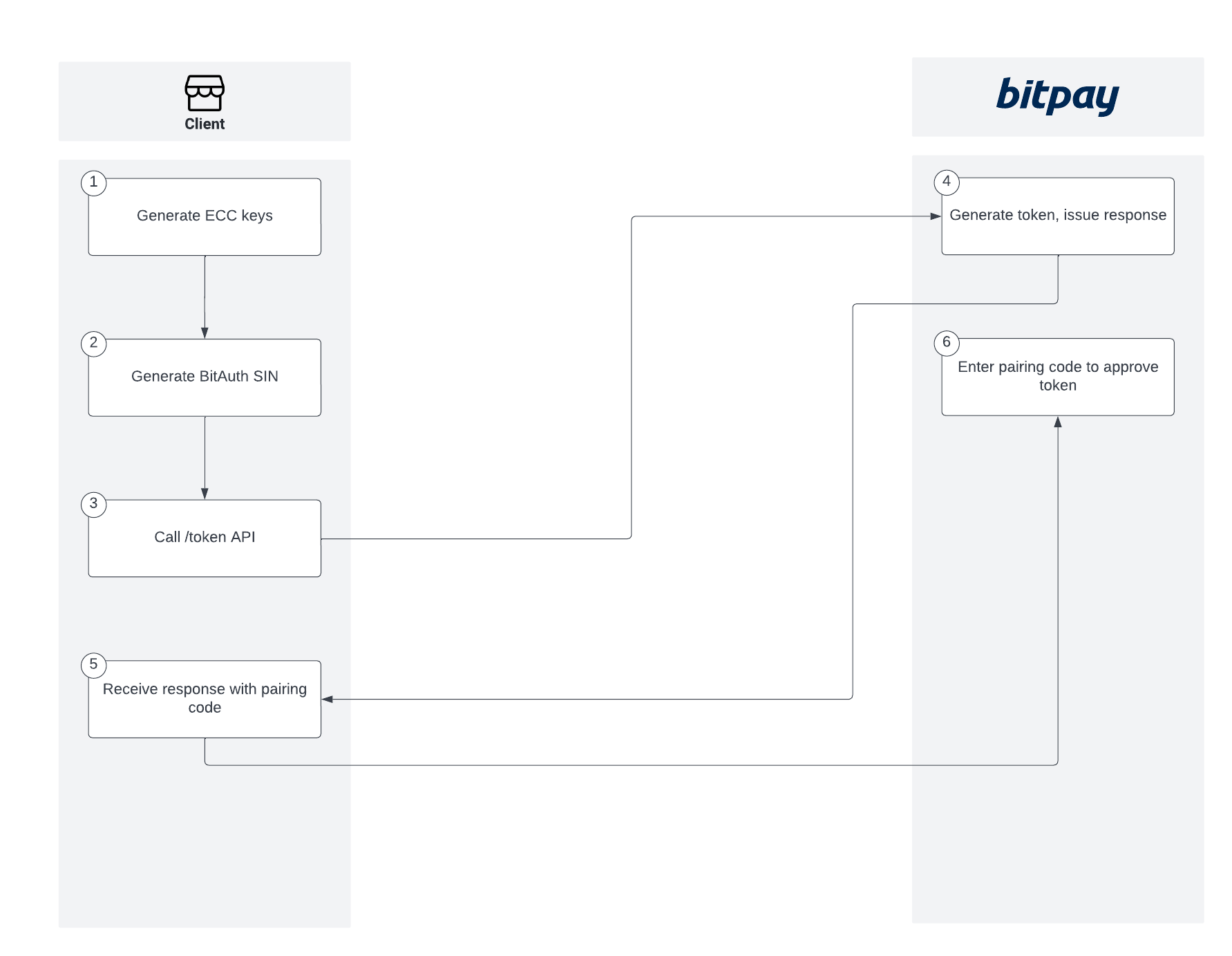 Token Flow