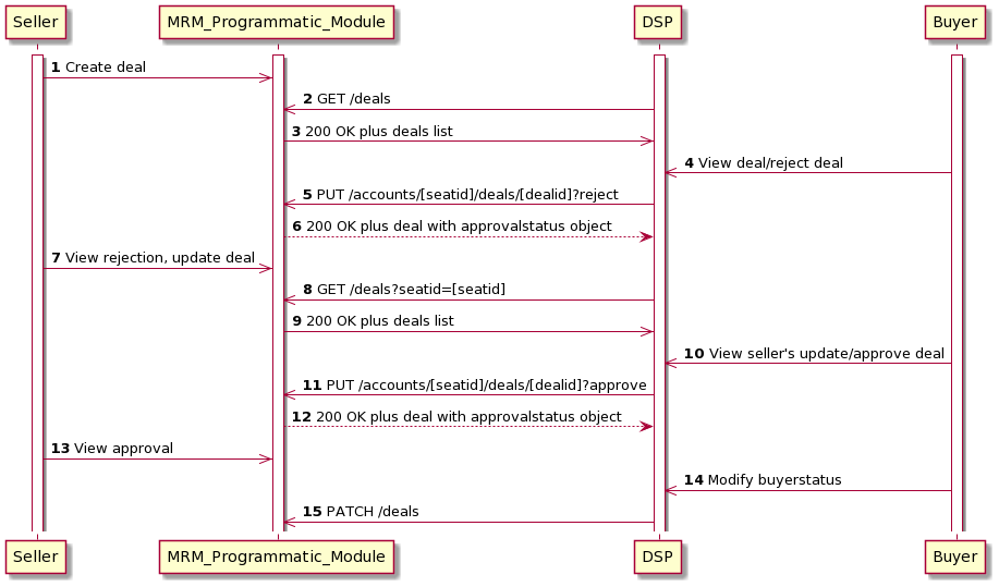 Deal-Sync-API-Rejection-Workflow.png