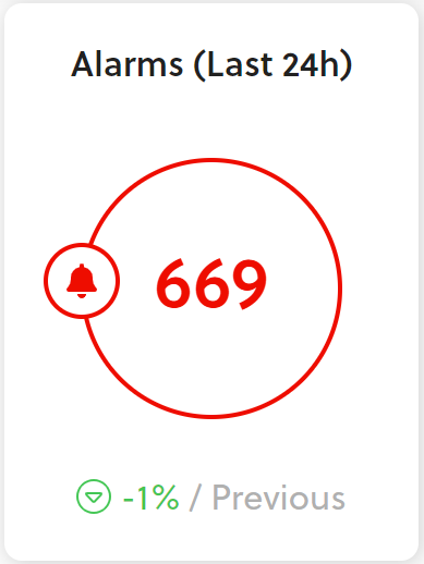In this example we have 669 alarms sent with a negative percentage  
(in the last 24h there were fewer alarms than on other days)