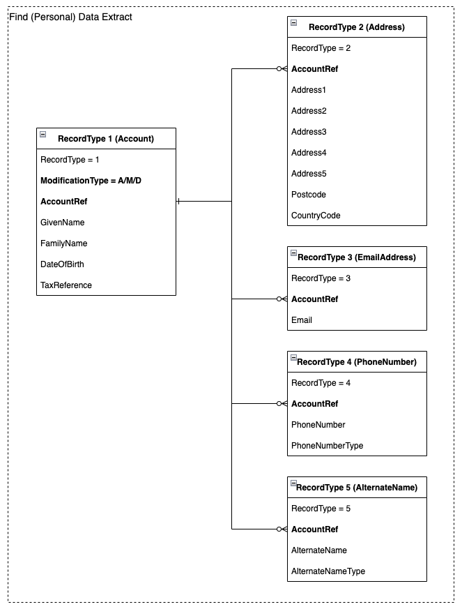 Find (Personal) Data Extract - Relationship Diagram