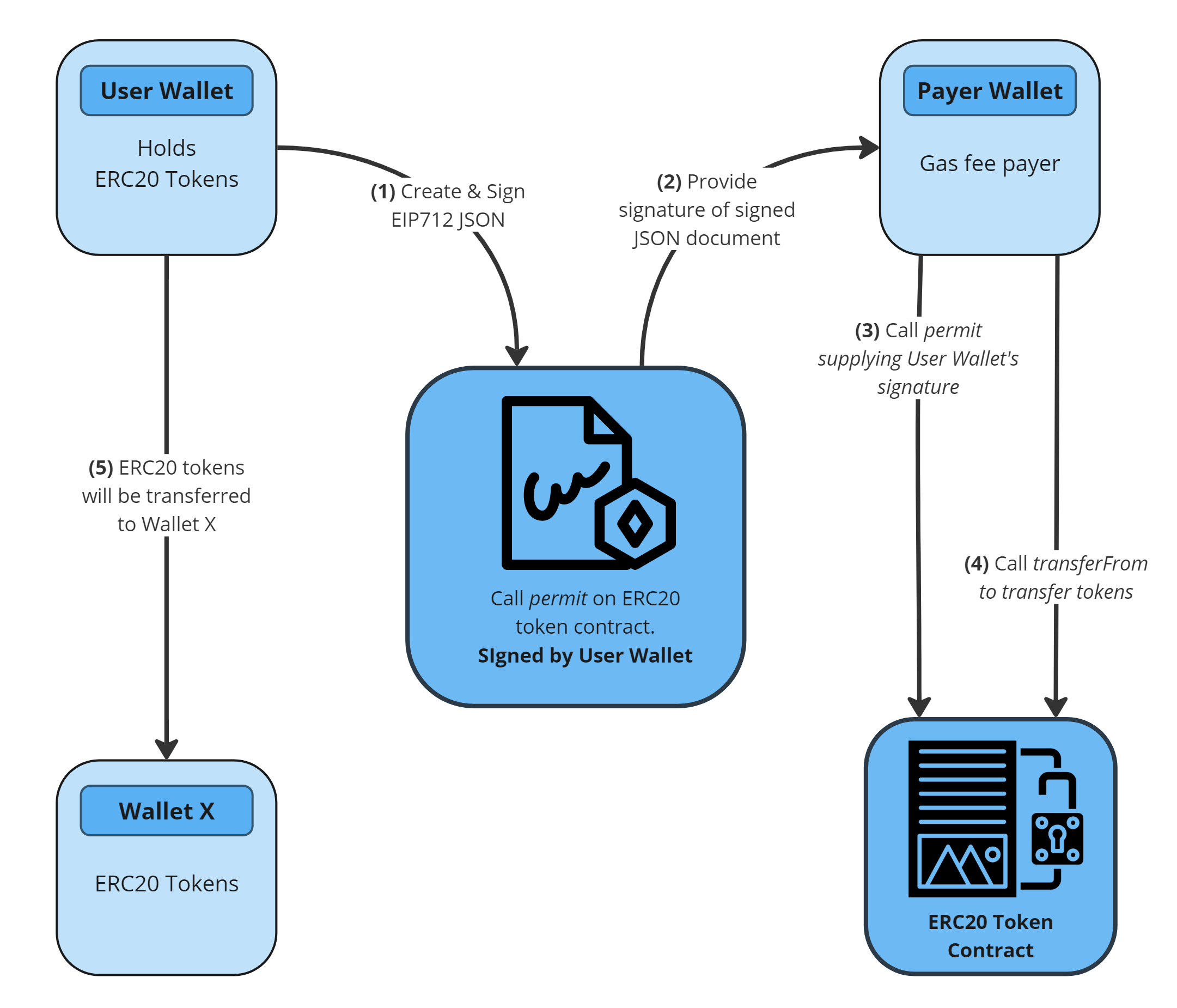 Gasless Transaction for ERC20 using `permit` & `transferFrom` function