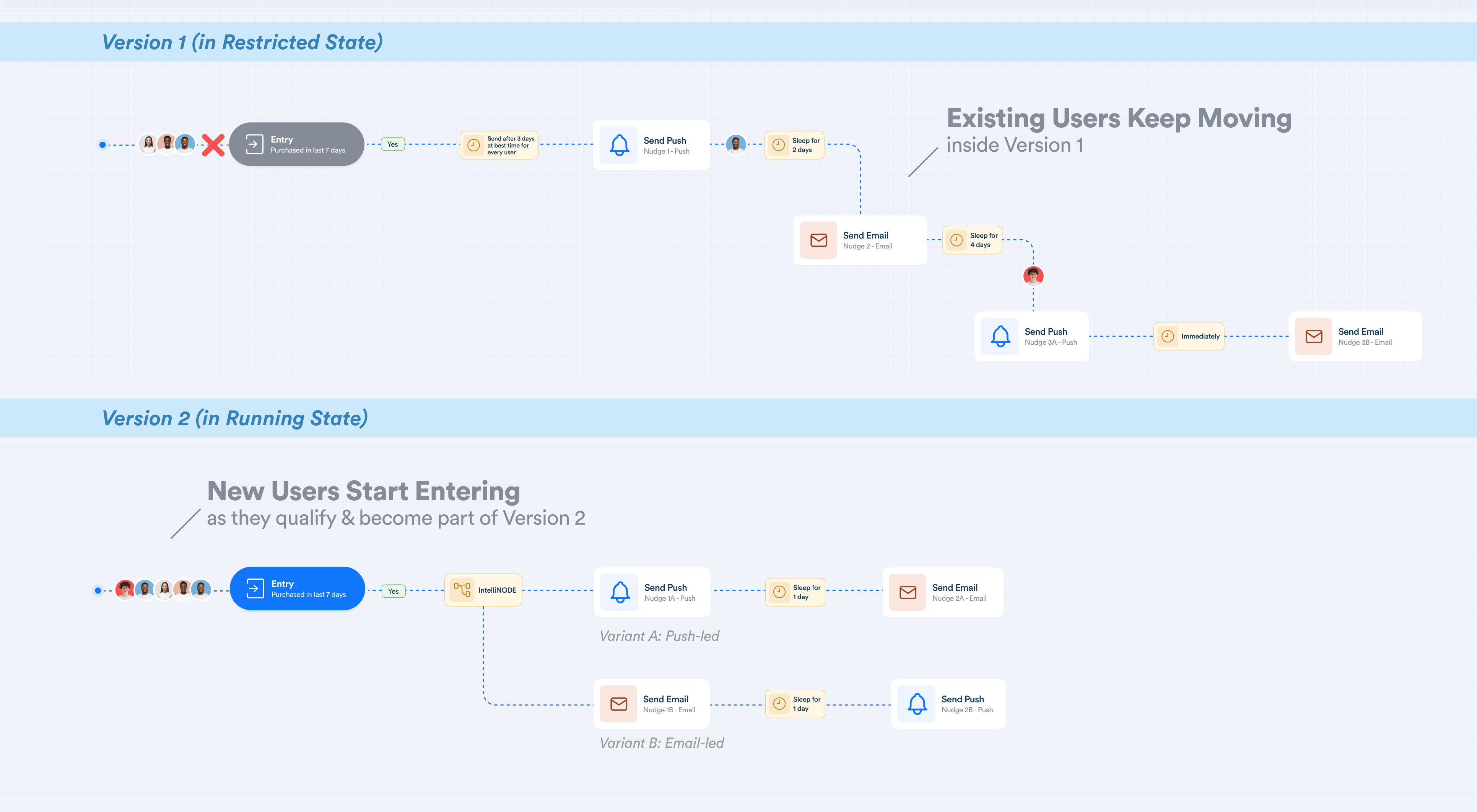 Restricted State - Journey Workflow 