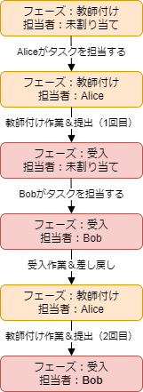 タスクのフェーズと担当者の遷移  
（再提出されたタスクの検査/受入担当者が以前の担当者の場合）

