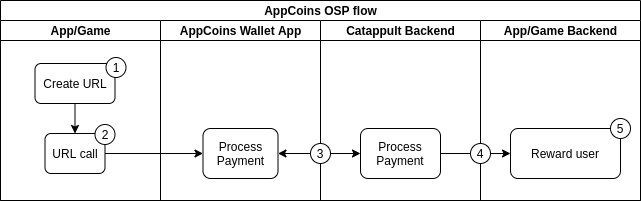 One Step Payment flow