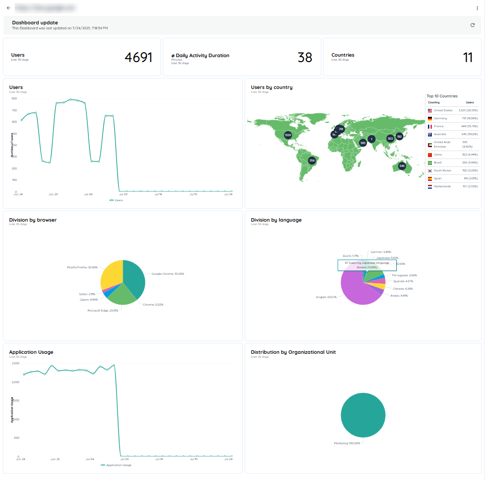 Detailed Analytics of Most Used Applications