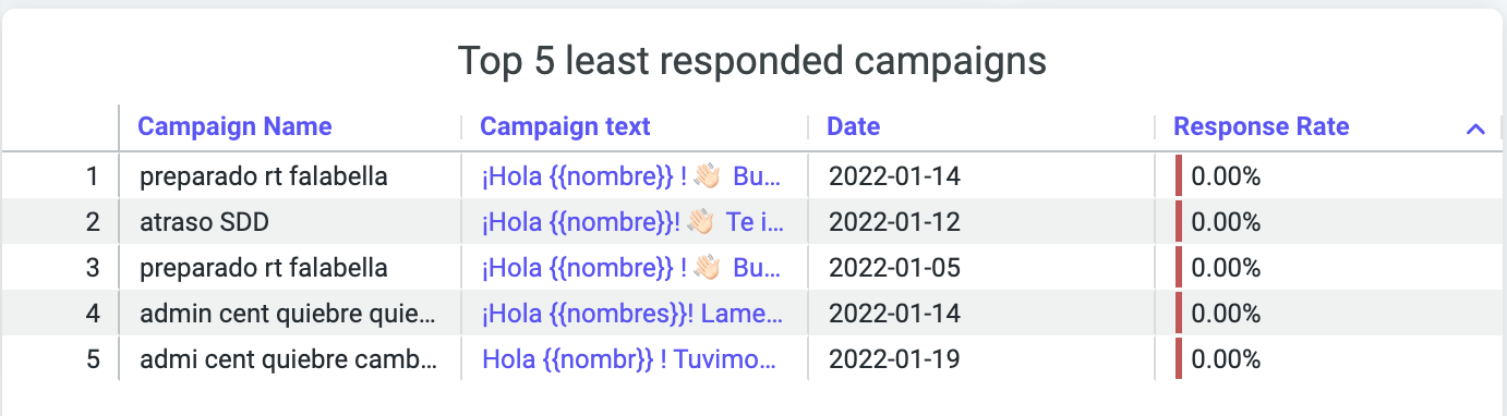 Top least responded campaigns