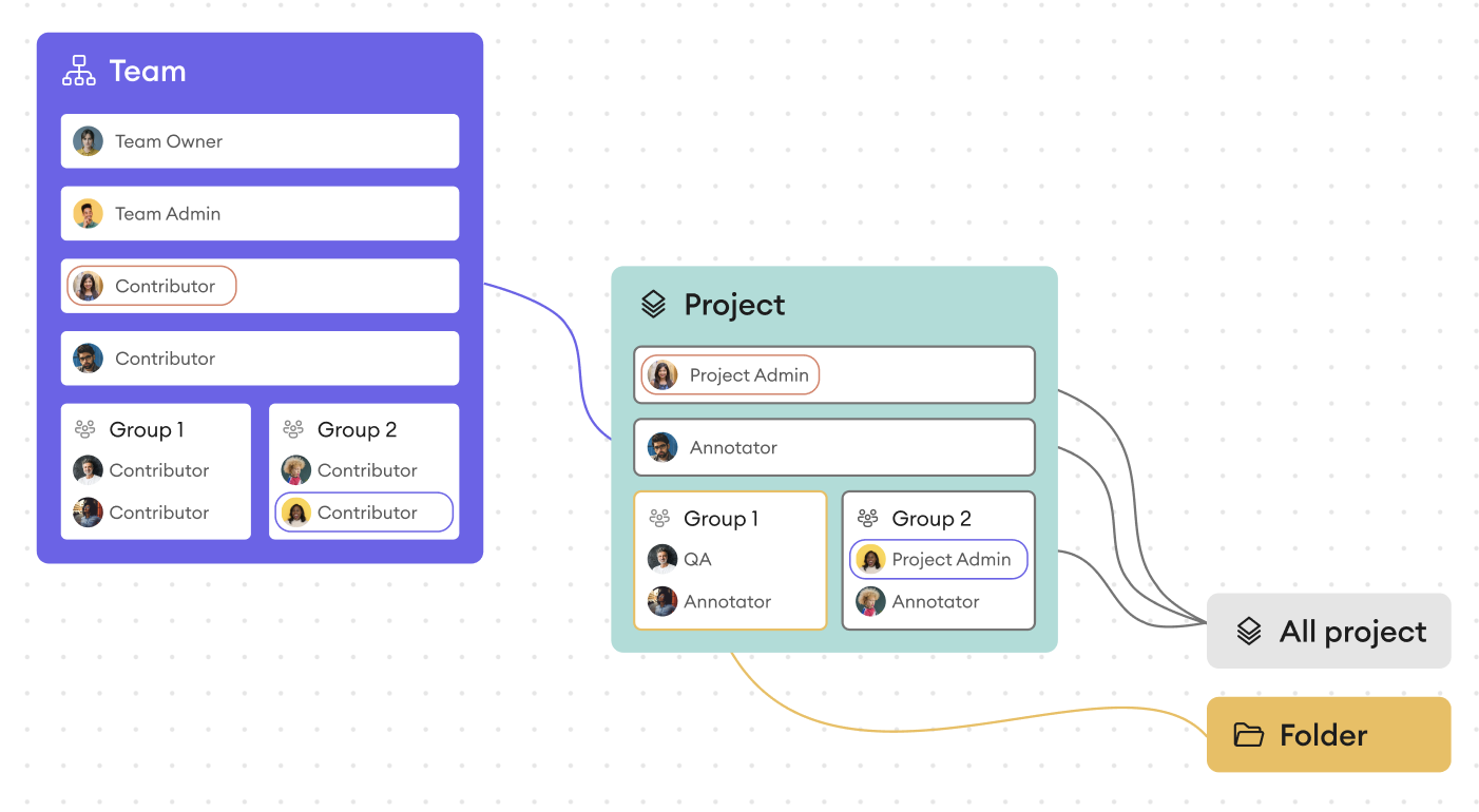 grouping-in-projects