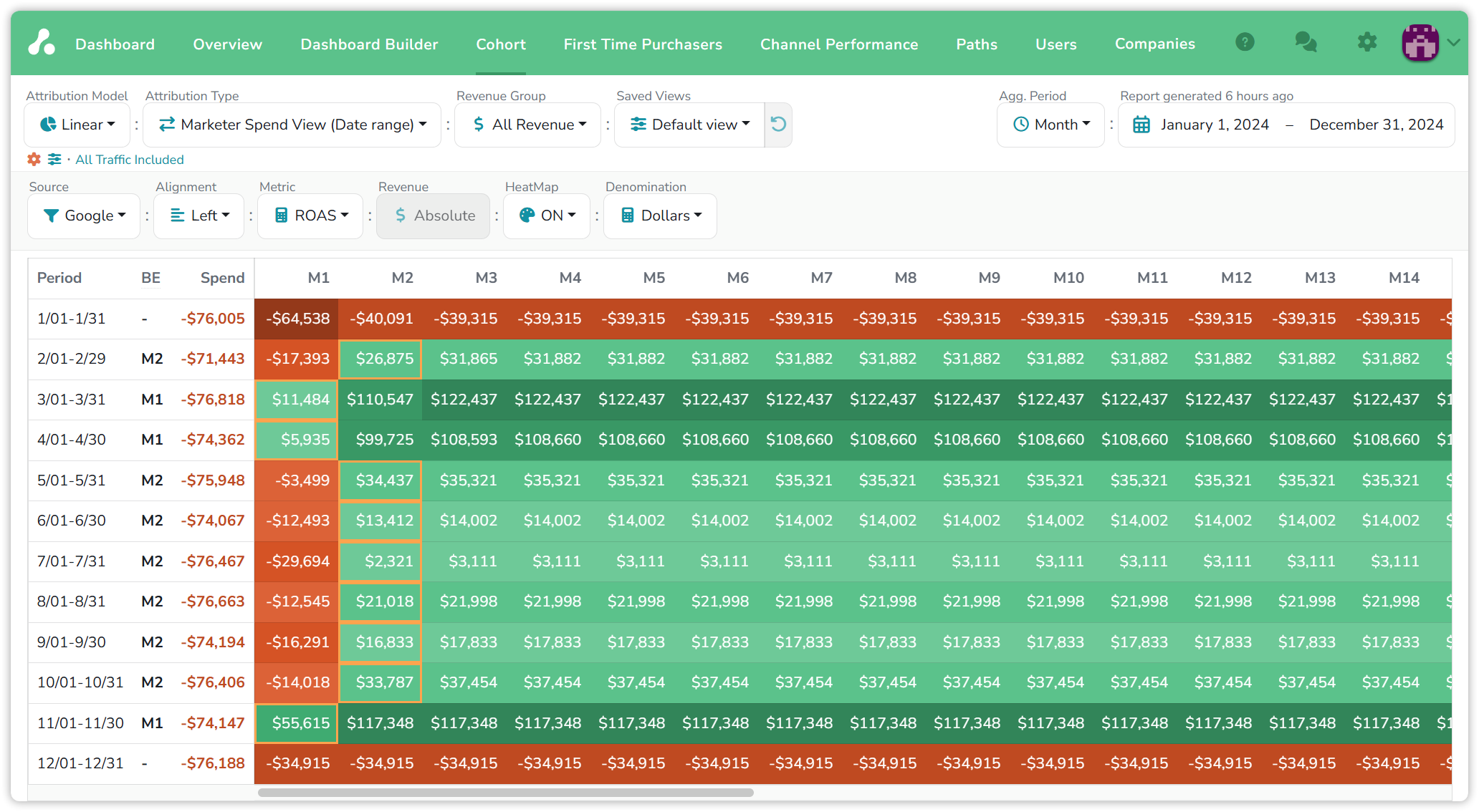 The Cohort report for Google at monthly periods, January to December 2024, ROAS, Absolute, in dollars: March, April and November pay back in their first month and end at $122,437, $108,660 and $117,348 profit; May to October pay back in month two with smaller profits; January and December stay red