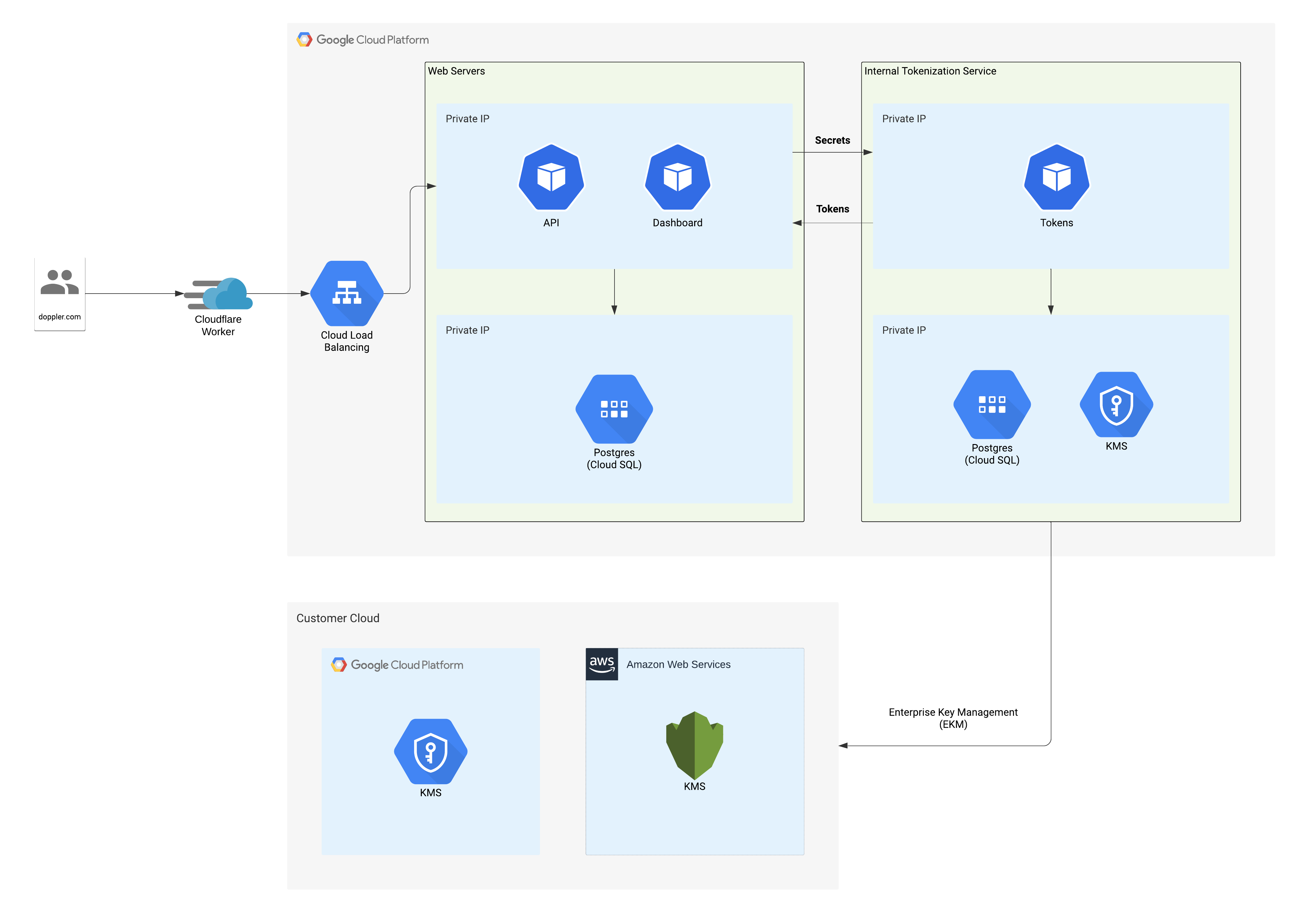 Vulnerability in GCP CloudSQL Leads to Data Exposure