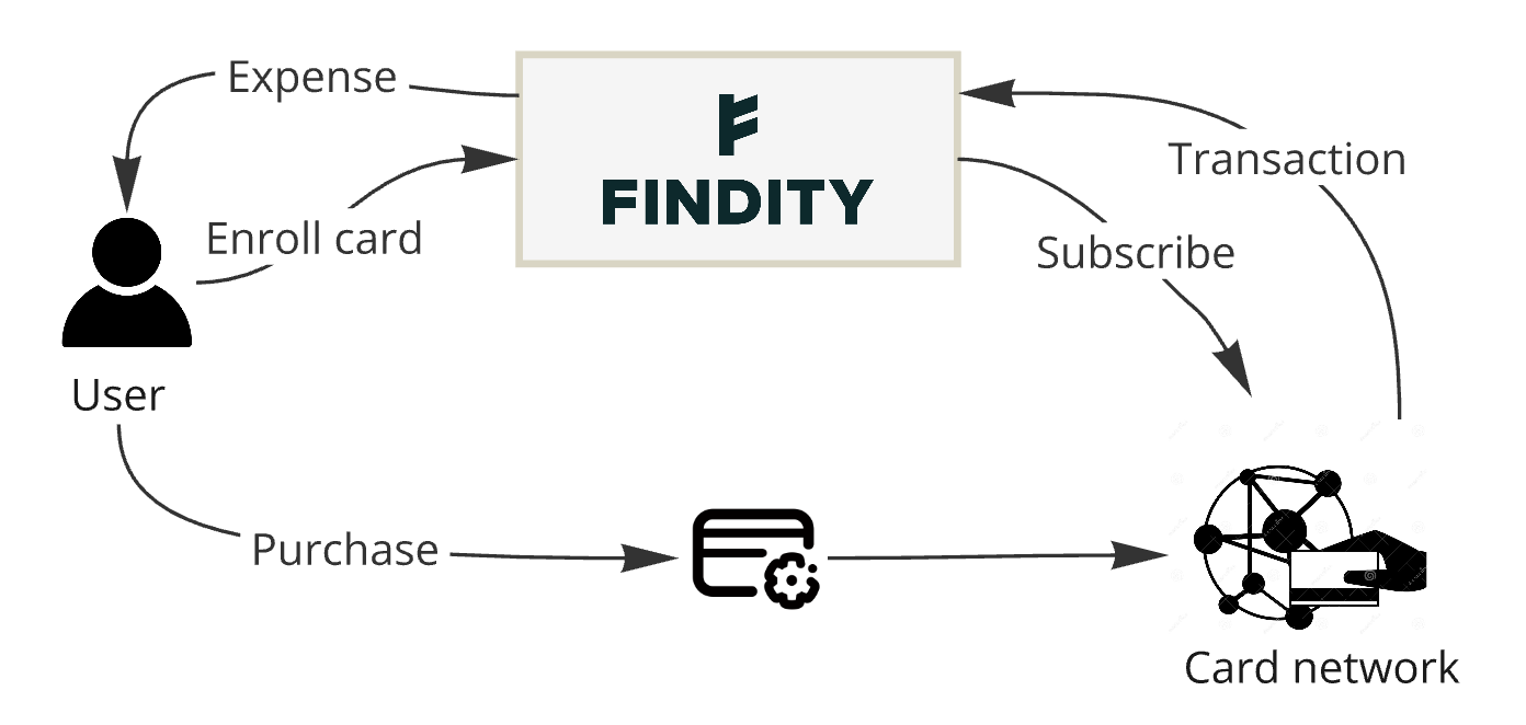 Real-time card transactions