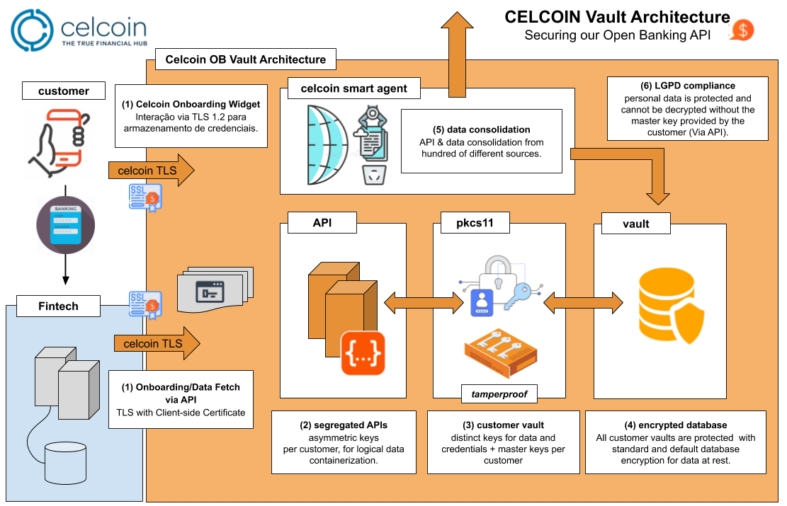 CELCOIN Vault Architecture.png