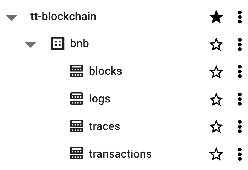 The BNB Smart Chain raw blockchain data tables in BigQuery.