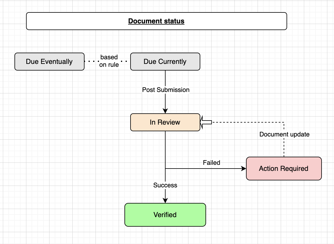 Document Status Workflow