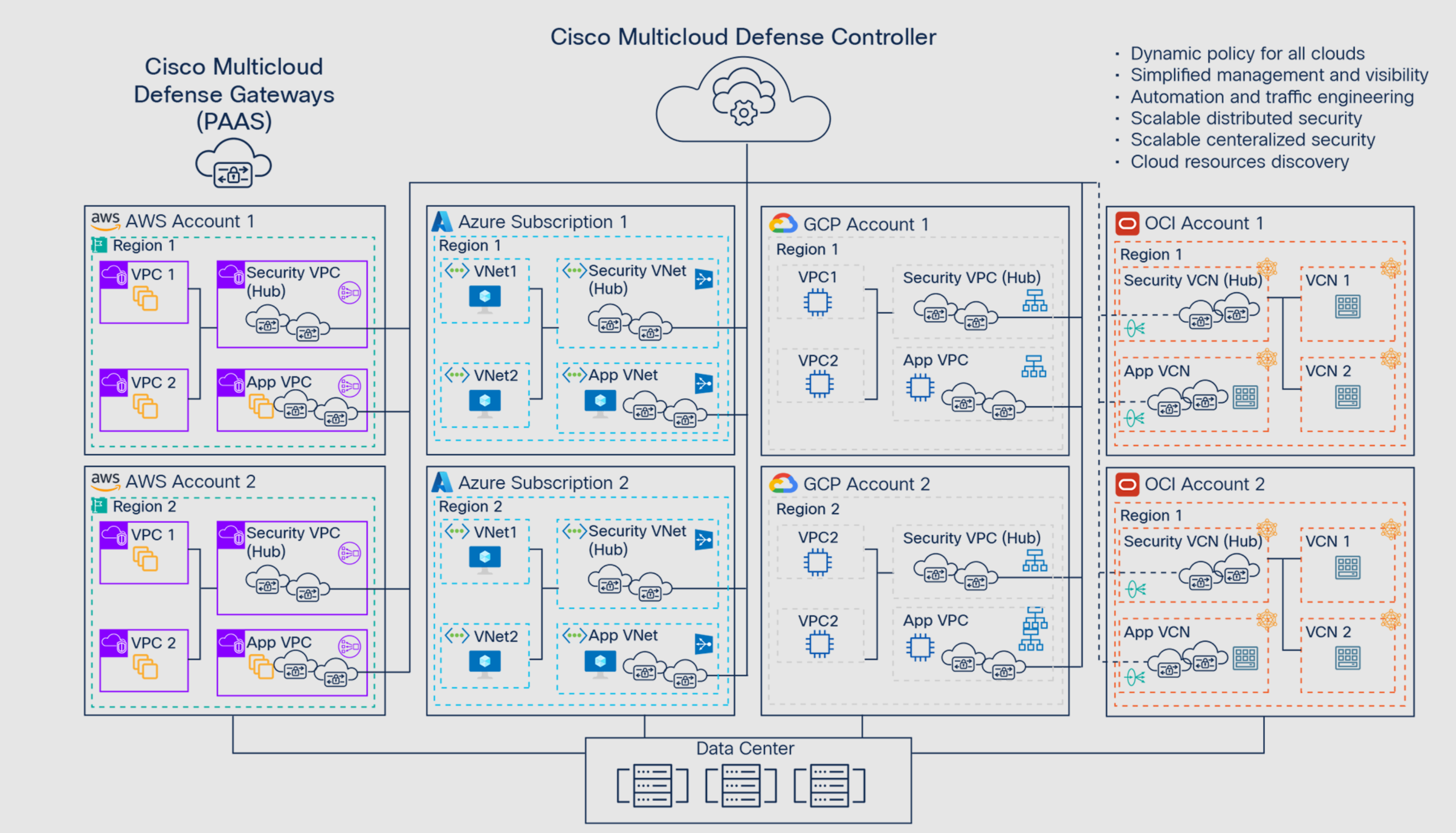 Figure 1. Cisco Multicloud Defense – Scalable distributed security architecture