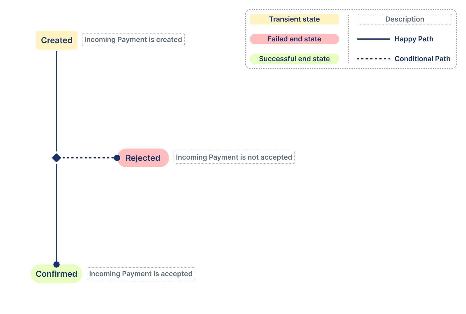 Incoming Payments life cycle
