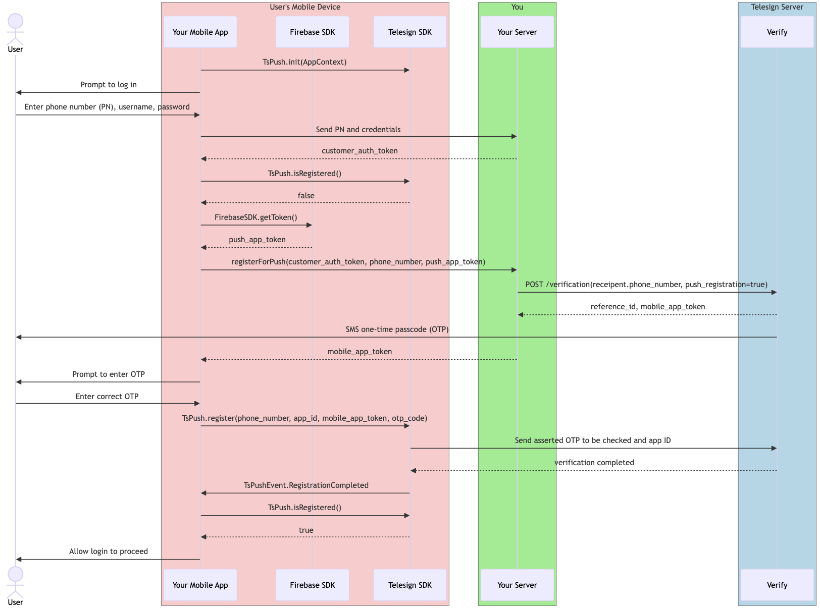 A diagram that explains the workflow of your integration when it registers a device for Push Verify.