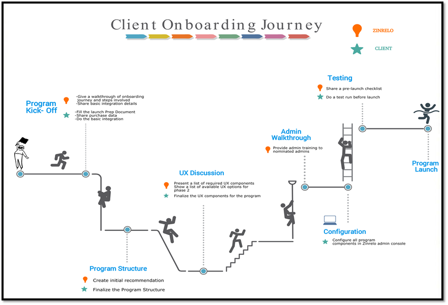 Client Onboarding Journey