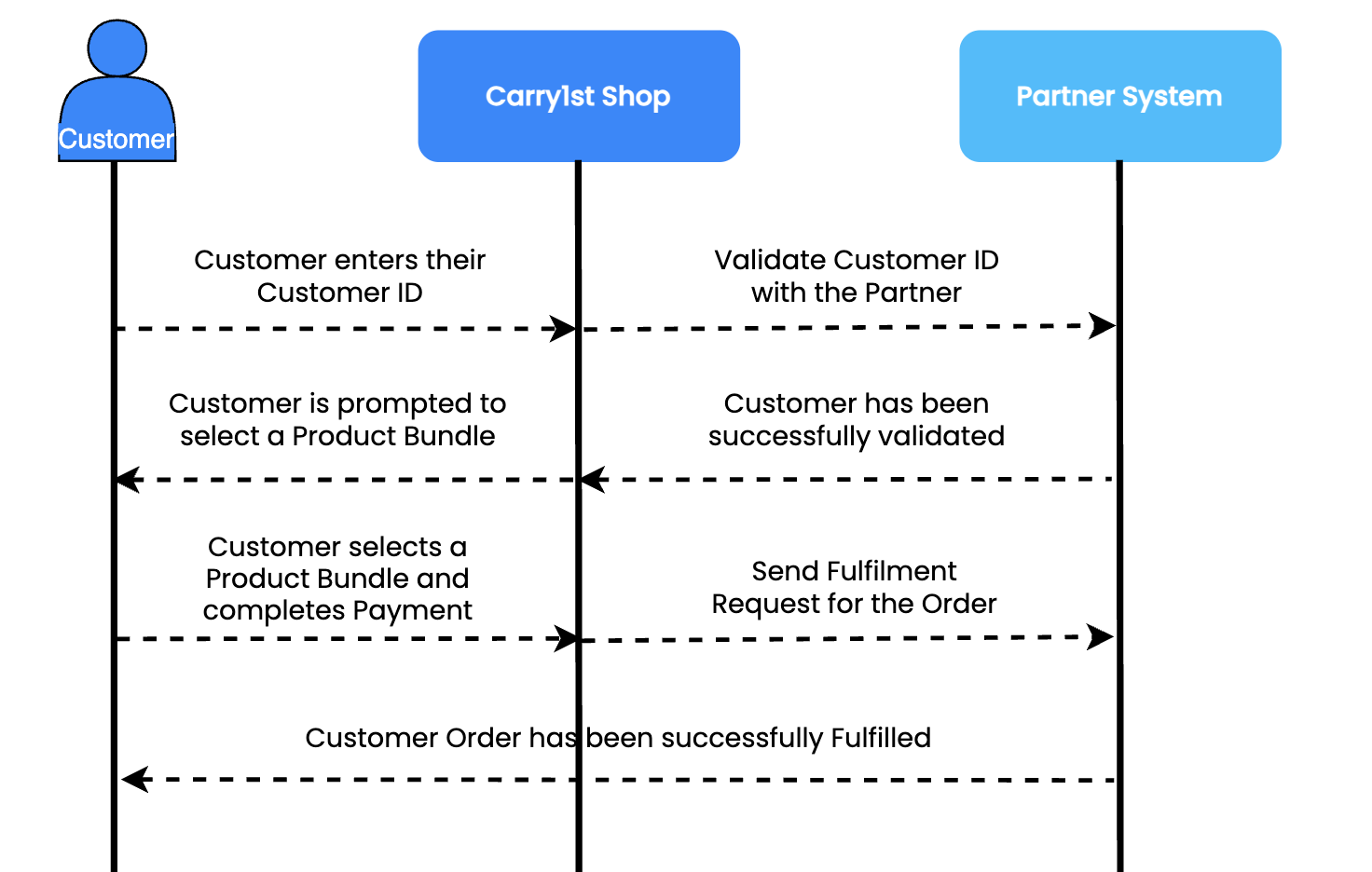 The Customer journey for making a purchase on Carry1st Shop