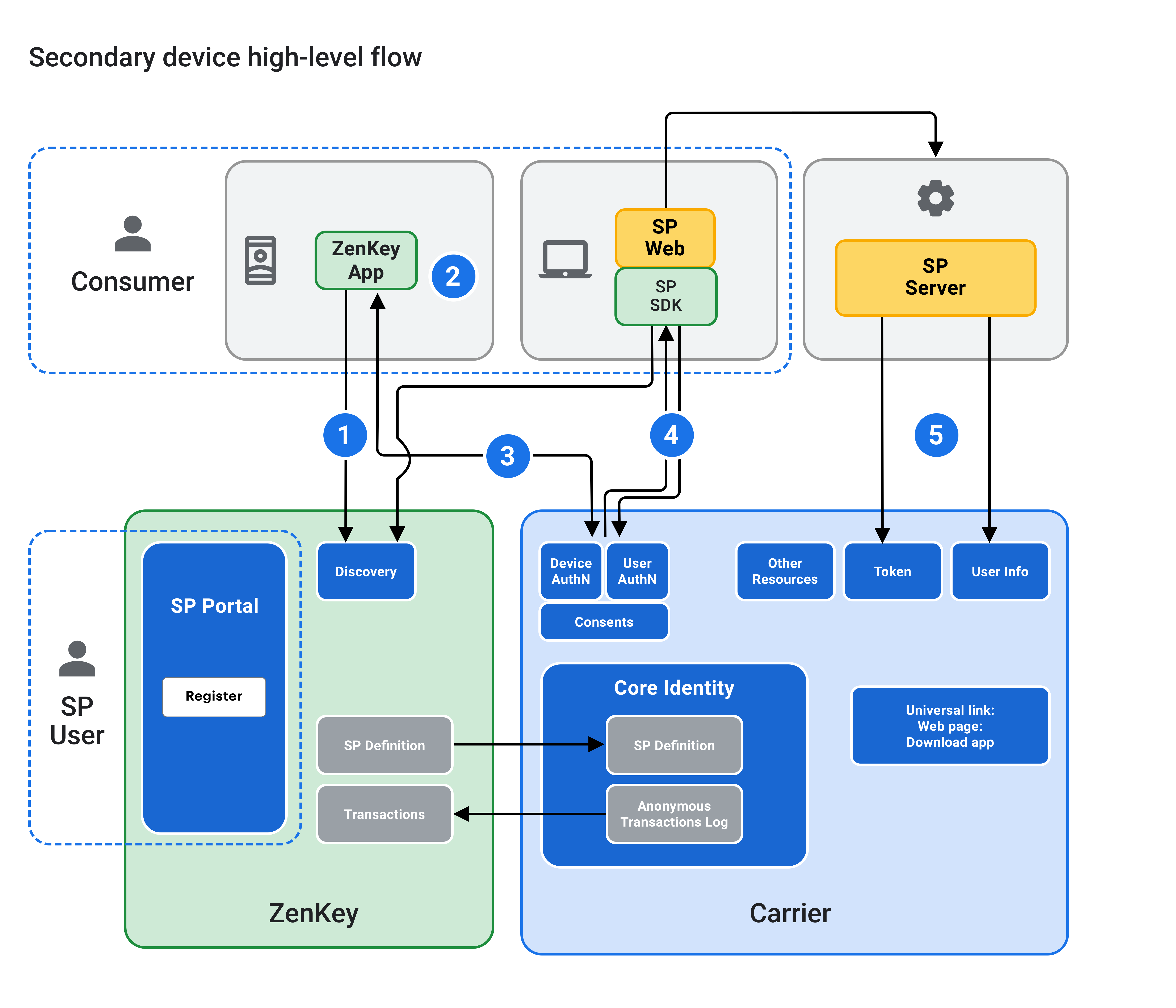 Secondary-device-high-level-flow-25c4784e492f0b4b62509209bea3fdae.png