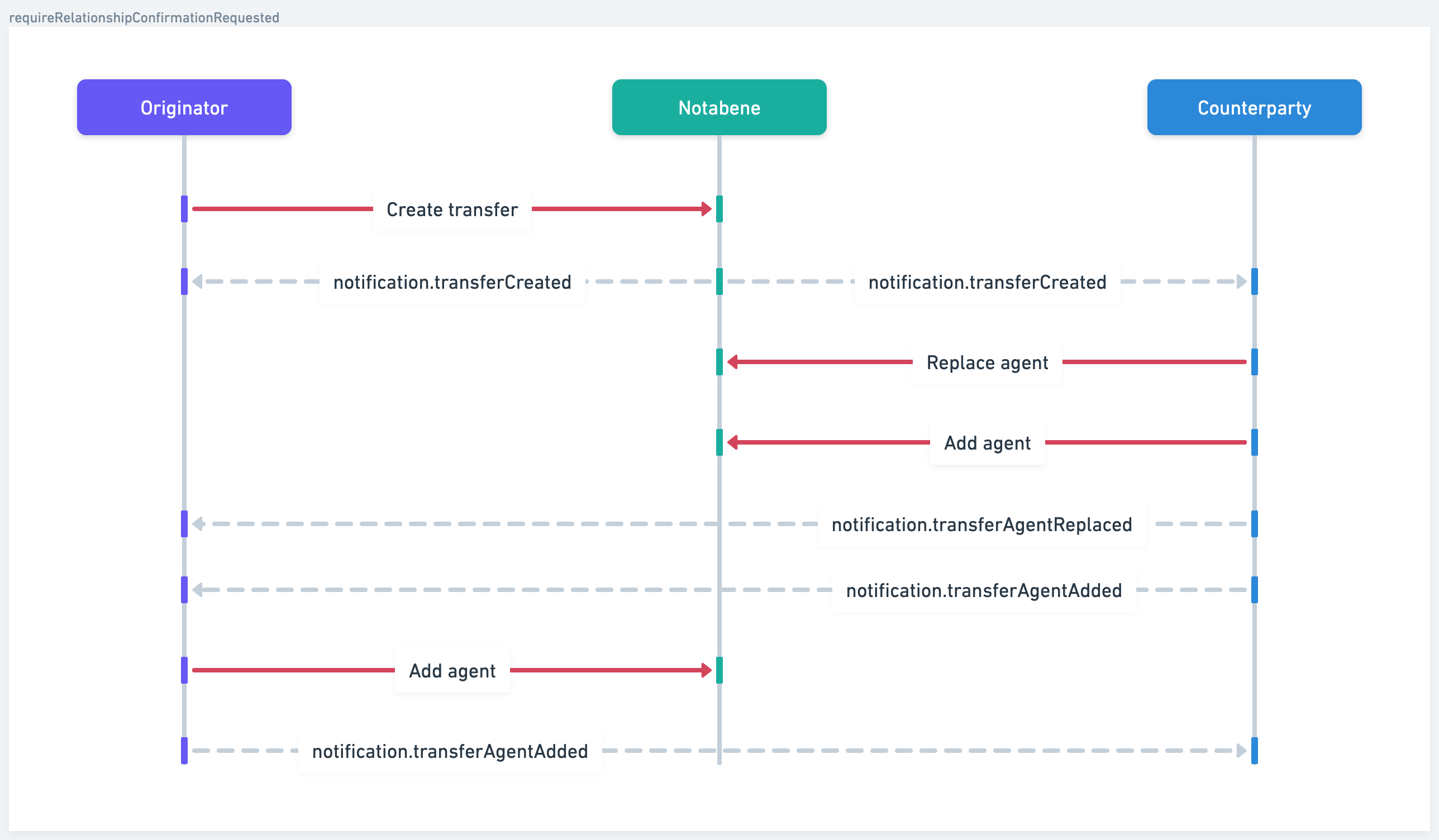 Webhook events details