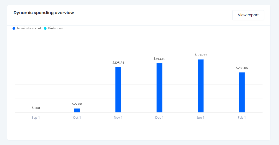 Screenshot of the Dynamic spending overview graph