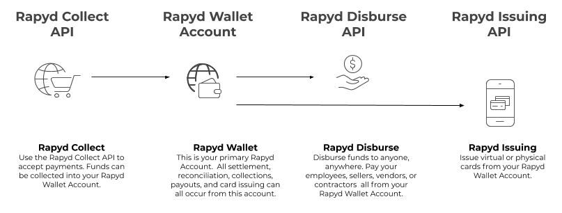 Rapyd_Wallet_Diagram.png