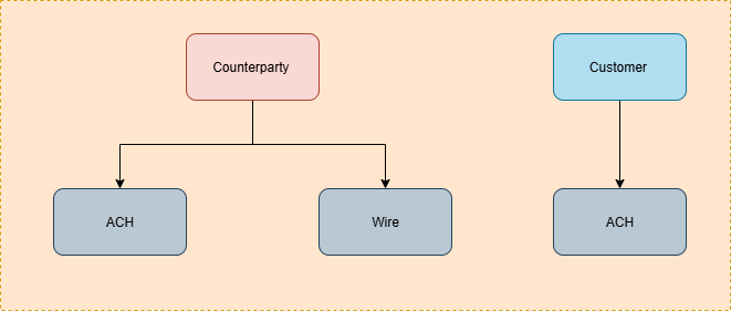 Fig 2. - Payment Instruments