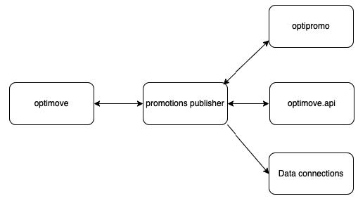 Optimove Handles All API Calls - Flow