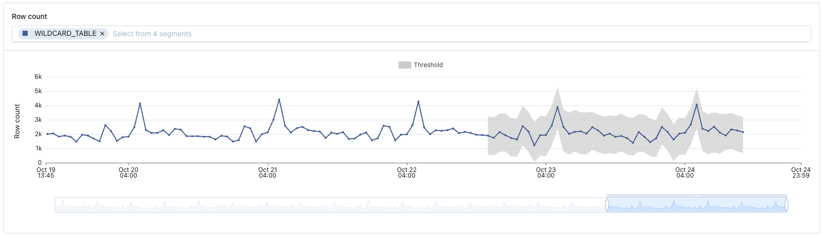 An example of the thresholds from a new metric monitor. Note that they 'hug' the trendline much better and incorporate week-over-week patterns in the data.