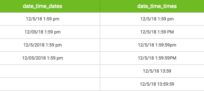 Wordsmith will recognize a combination of any Date and Time formats for Datetimes.