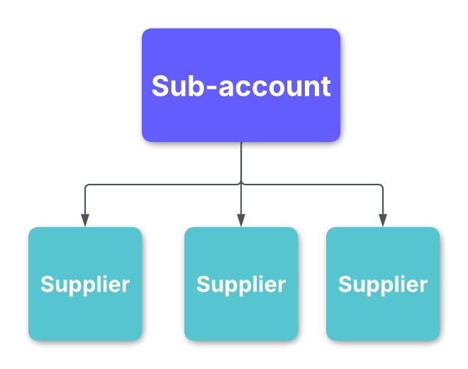 Diagram of the Reach Admin sub-account hierarchy