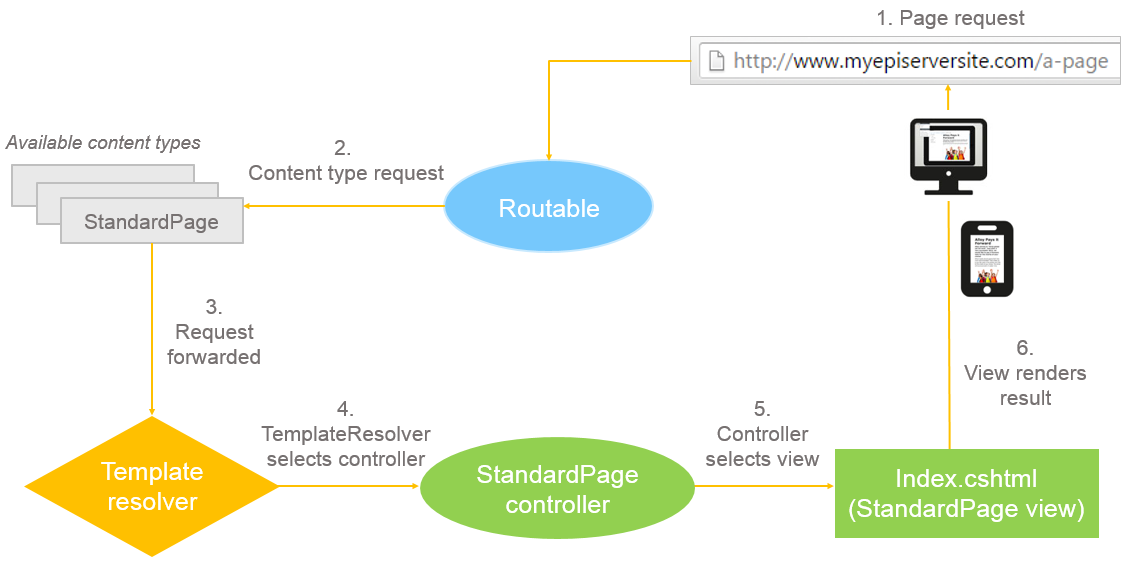 how templates are selected by the system, if you are using multiple templates to render content in different context and display channels